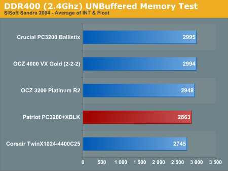 DDR400 (2.4Ghz) UNBuffered Memory Test